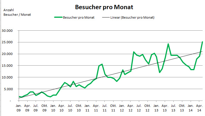 Besucher_Jan09-Mai14