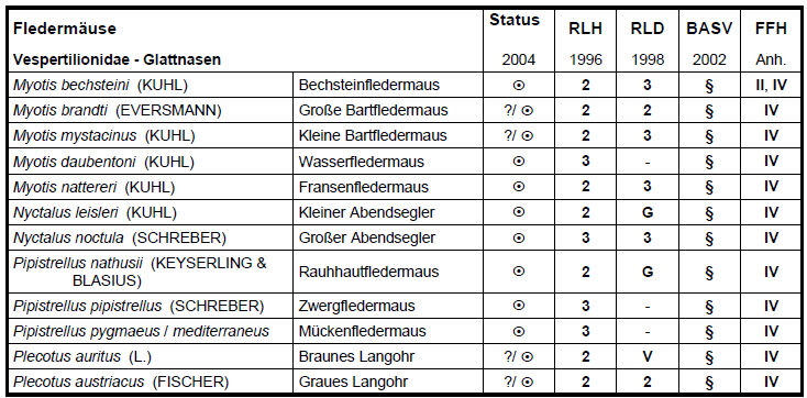 Fledermausarten