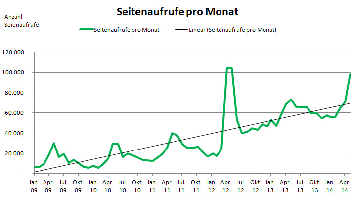 Seitenaufrufe_Jan09-Mai14