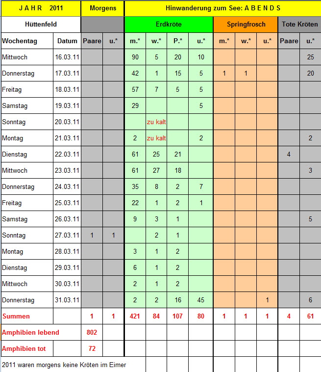 Statistik 2011-1